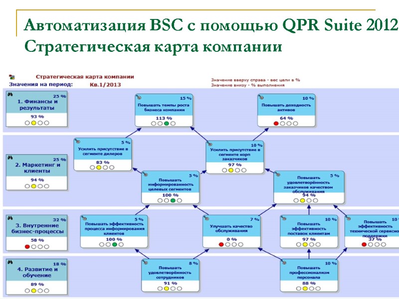 Автоматизация BSC с помощью QPR Suite 2012. Cтратегическая карта компании 20 Автоматизация BSC с помощью QPR Suite 2012. Cтратегическая карта компании 20